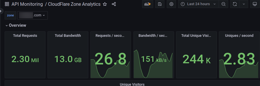 cloudflare-exporter Running Succesfully