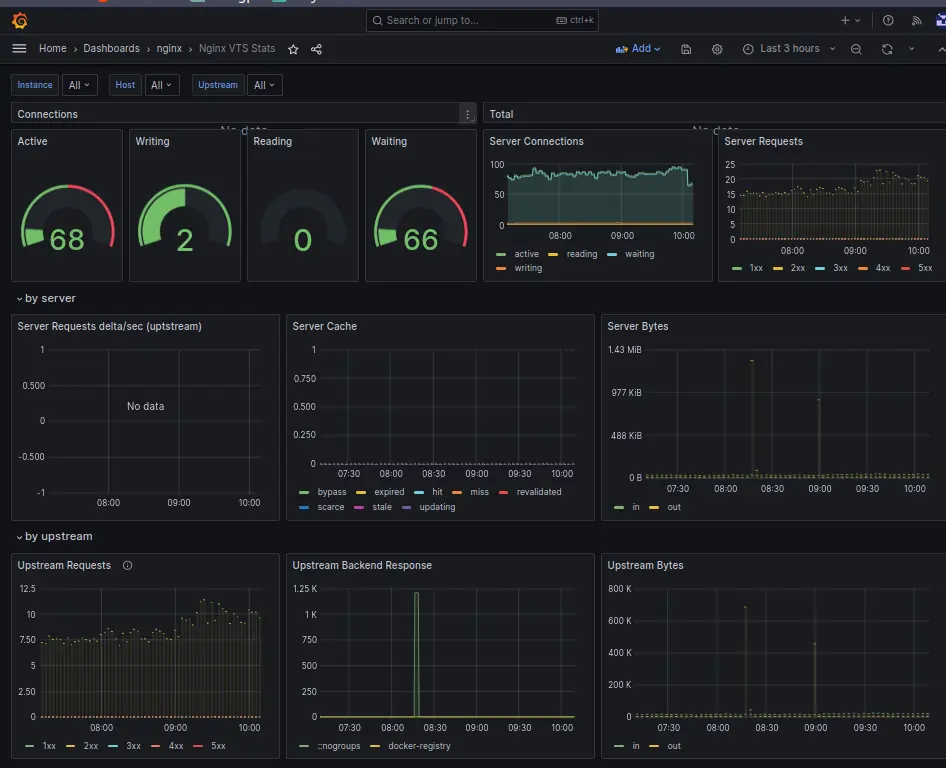 Grafana nginx-vts Dashboard