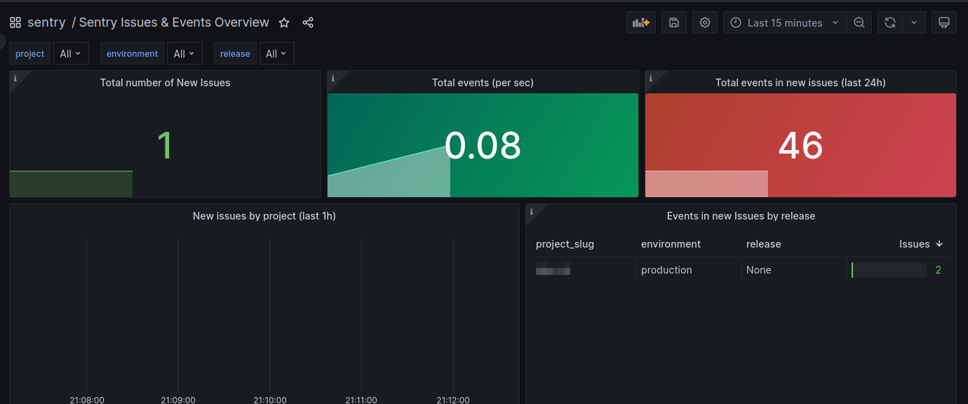 Sentry Exporter Grafana Dashboard